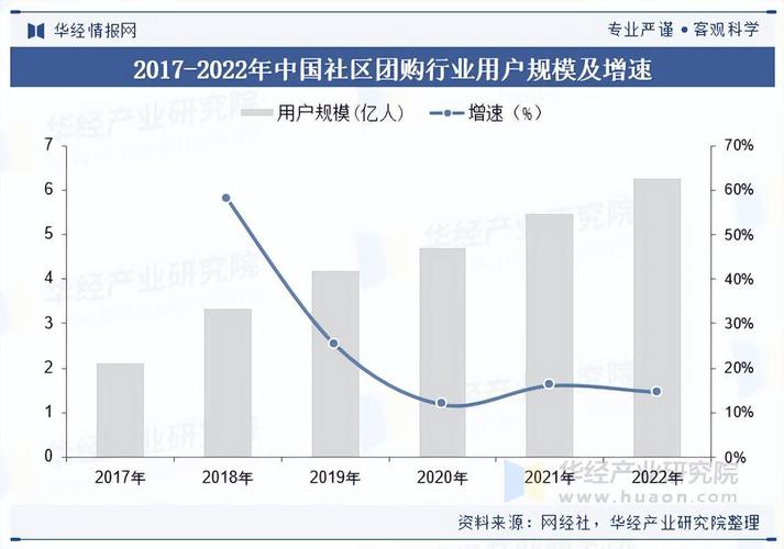 社区团购行业面临的挑战