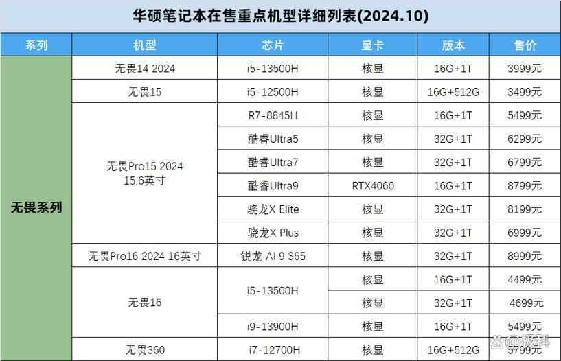 华硕所有型号一览表