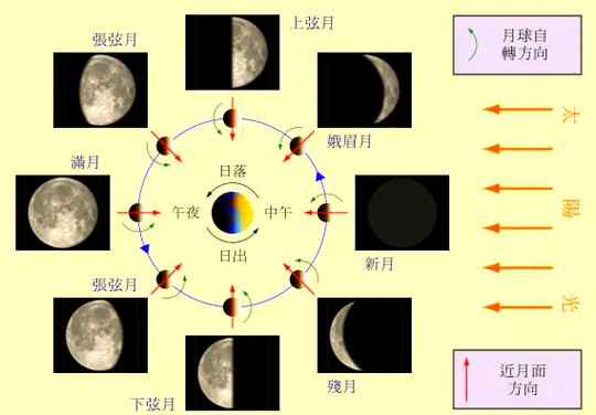 什么是新月什么是满月