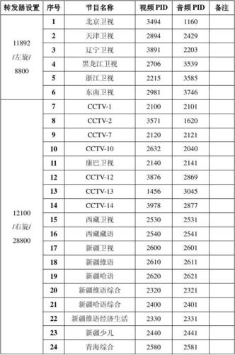 最新卫星参数免费表