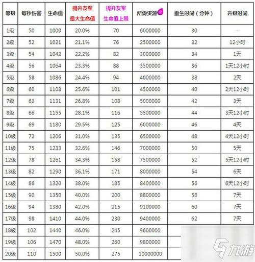 coc英雄升级时间