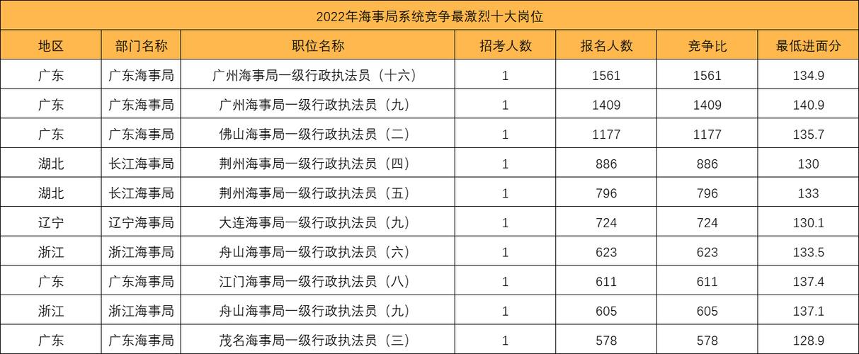 海事局报考条件