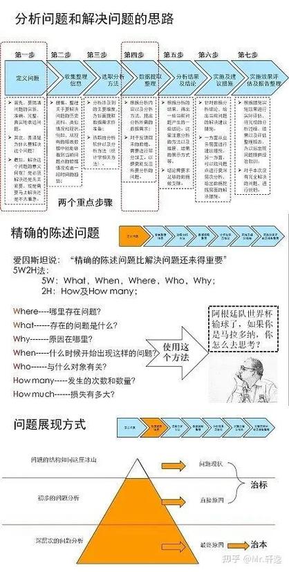 解决问题思路和方法