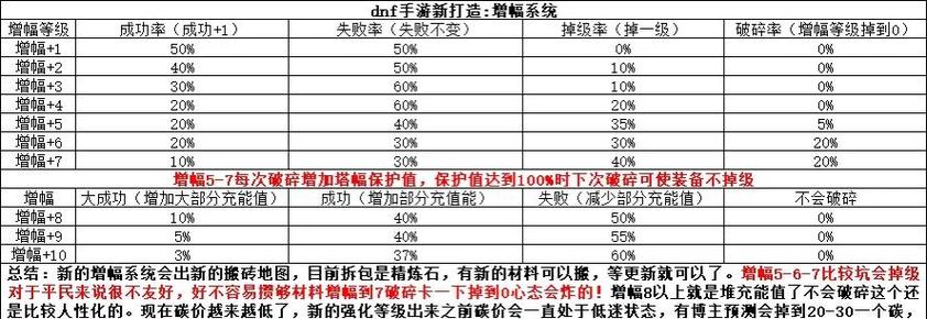 dnf增幅卷多少钱一张图标