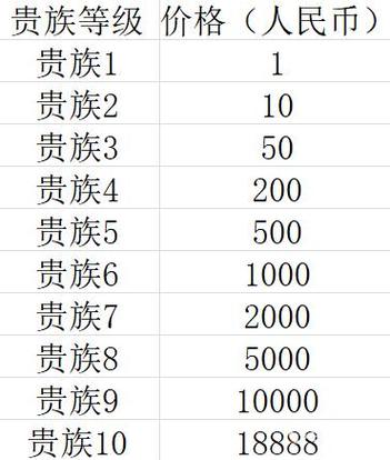 派派贵族15需要充值多少