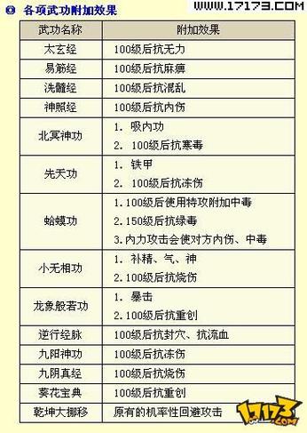 金庸群侠传3武功大全和修炼条件