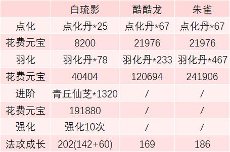 云兽羽化多少羽化丹