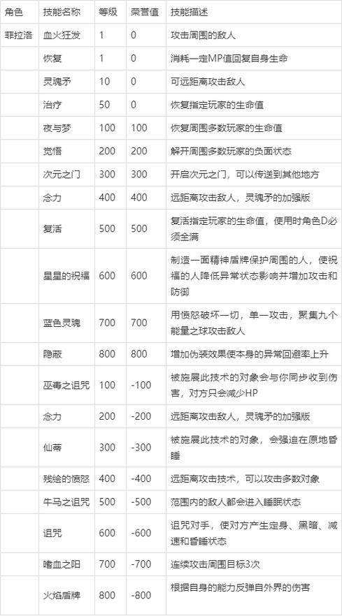 红月3.8全职业技能表