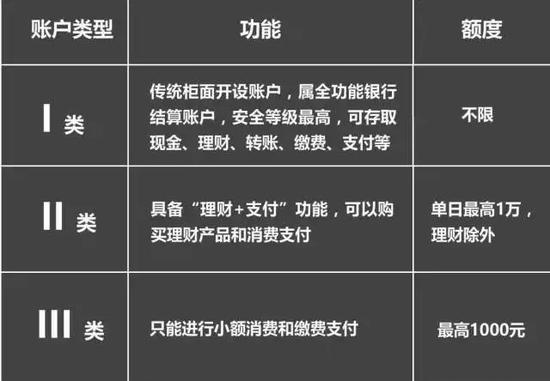 银行一二三类账户区别