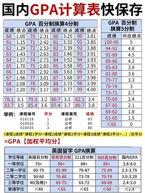 GPA得分