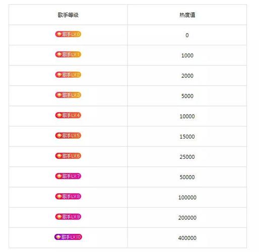 歌手等级T2级什么意思?