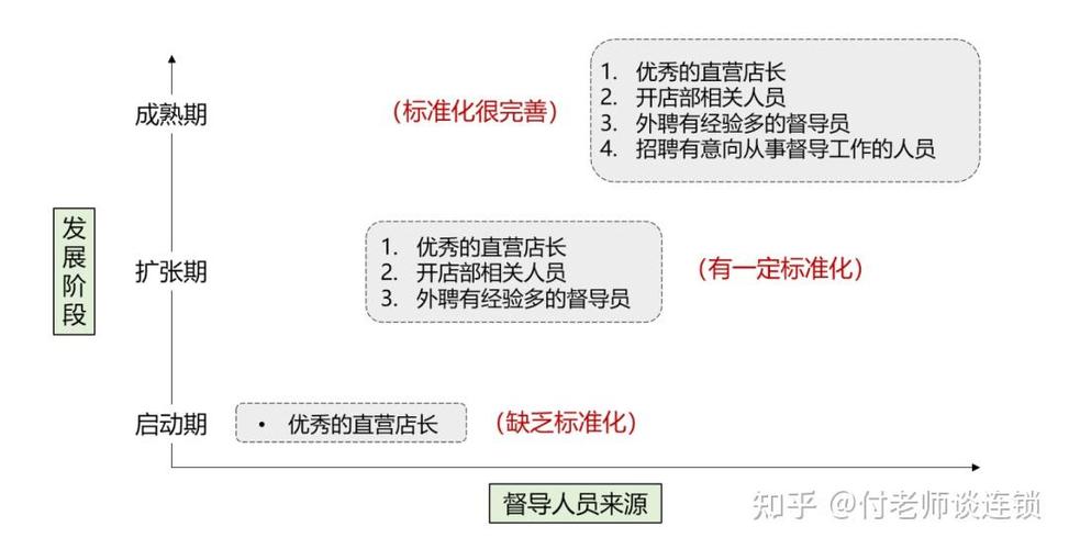 手机行业督导岗位的认识