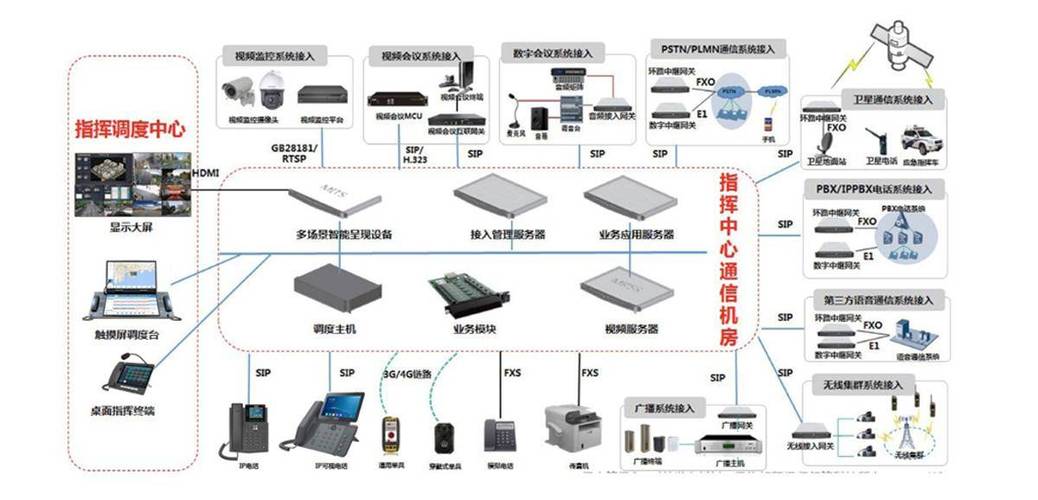 融合通讯系统