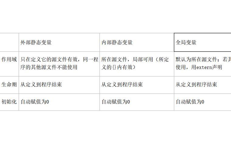 static定义的变量有什么特点