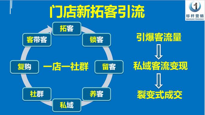 实体店怎样拓客锁客