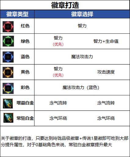 2023dnf男气功徽章选择截图