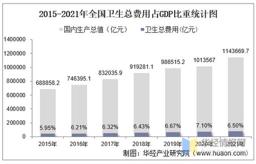 中国医疗占GDP比例