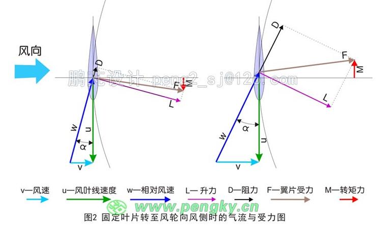 u风和v风