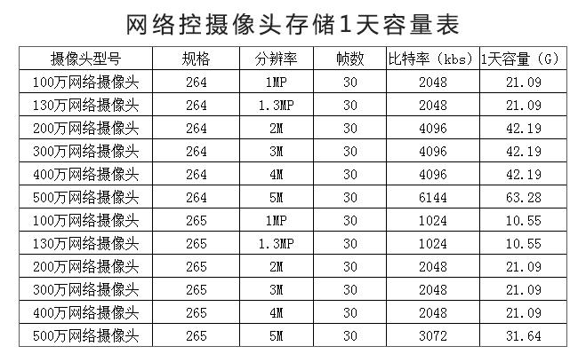400万摄像头一天存储多少g
