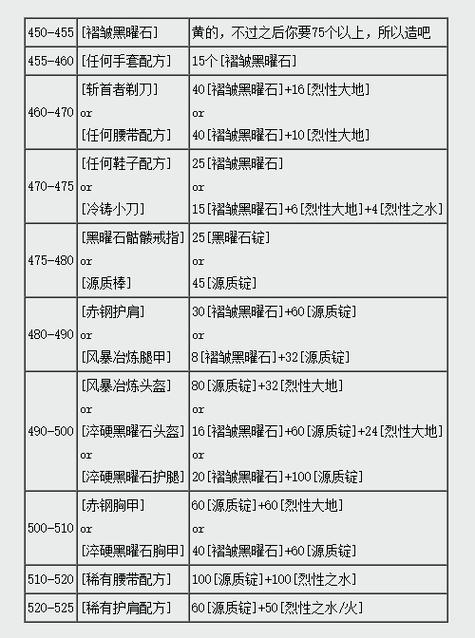 wow怀旧锻造升级攻略