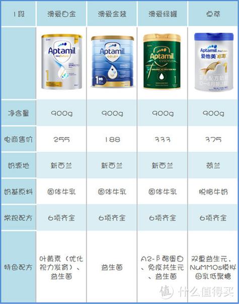 牛奶粉,羊奶粉,驼奶粉哪种更好一些缩略图