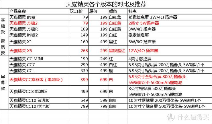 99的天猫精灵和499区别