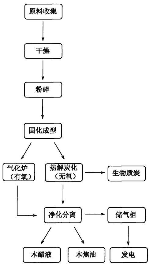 刷满四千生物质的方法