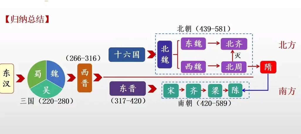 三国之后是什么朝代