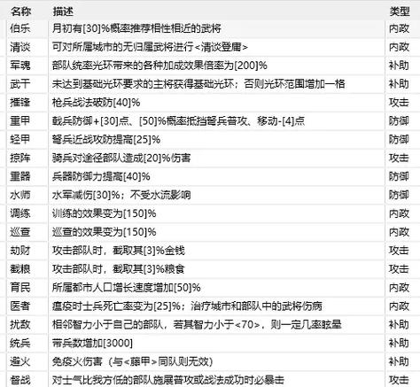 三国志11威力加强版最强的攻城武将特技搭配