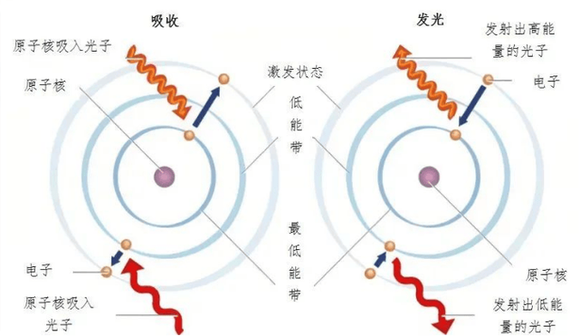光子是怎么产生的