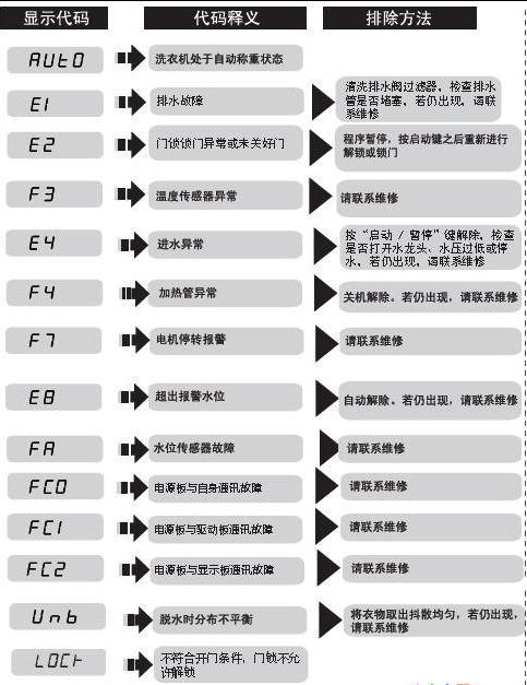 滚筒洗衣机故障100例图片大全