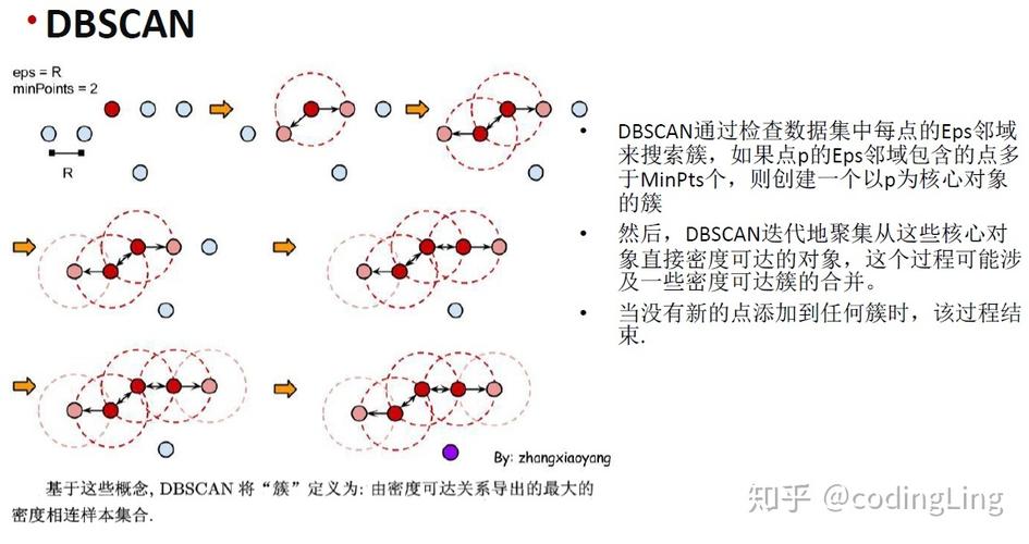 dbscan算法的基本原理