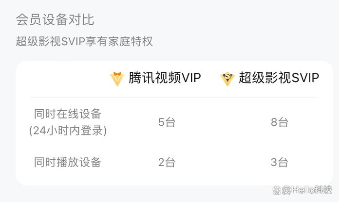 腾讯视频可以登录多少个设备