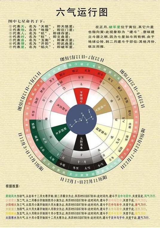五运六气推算公式一览表