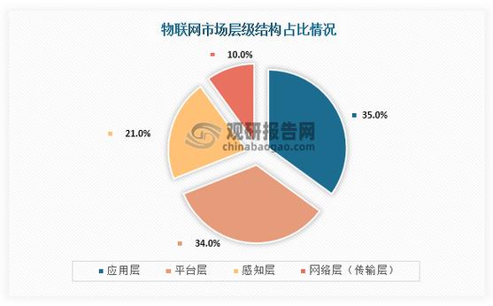 物联网最吃香10个专业