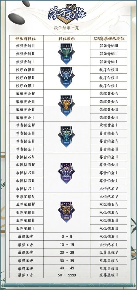 王者赛季更新钻石掉到什么段位