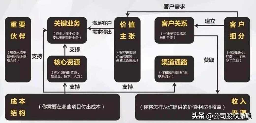 常见的商业模式