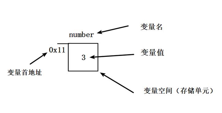 程序中的变量