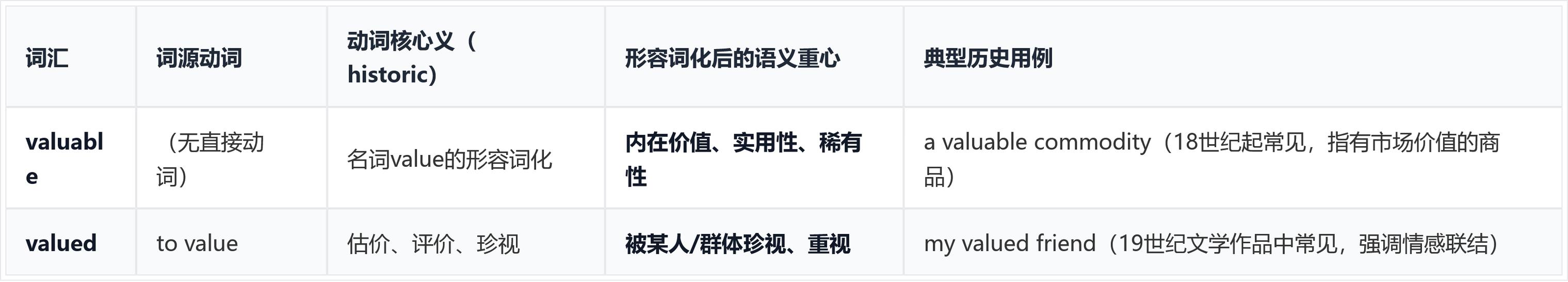 valued和valuable有什么区别