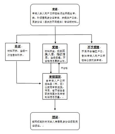 身份证怎么办理