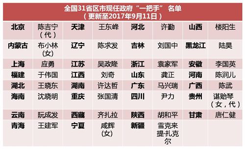 贵州一把手是谁