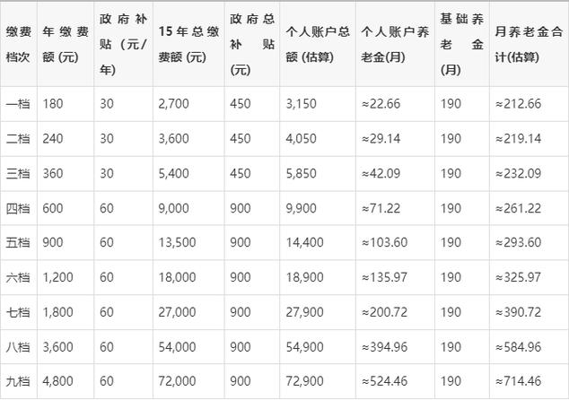 自费买社保买几档好