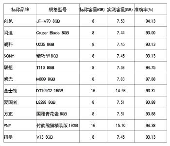 优盘最大的内存是多少g的