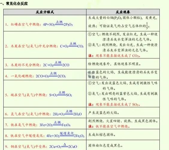 中考必考50个化学方程式