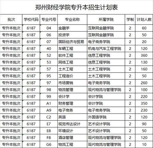 郑州财经学院专升本学费