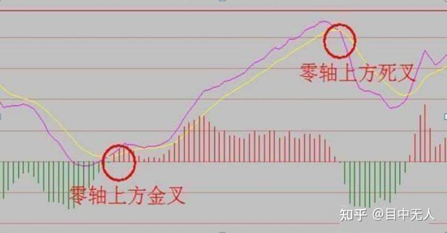 macd0轴附近金叉