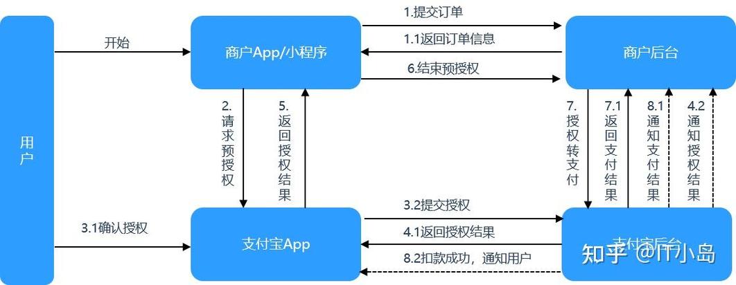 支付宝预授权产生的后果