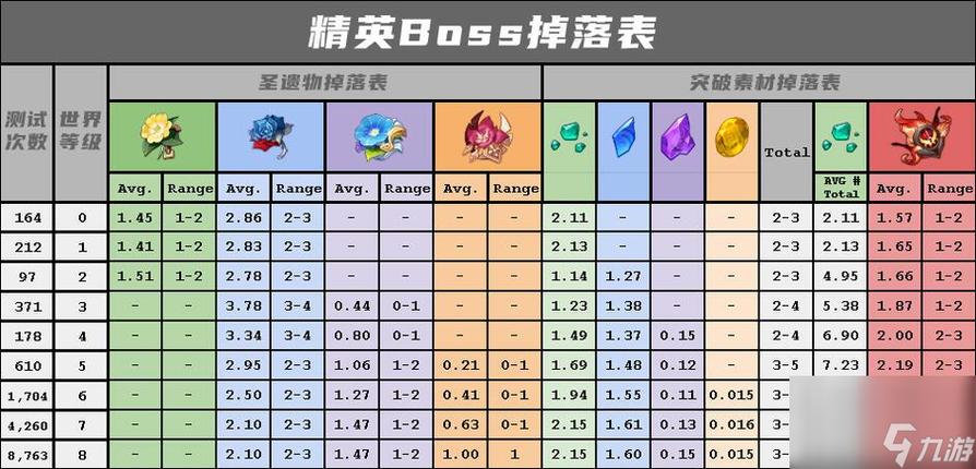 原神降低世界等级有什么坏处