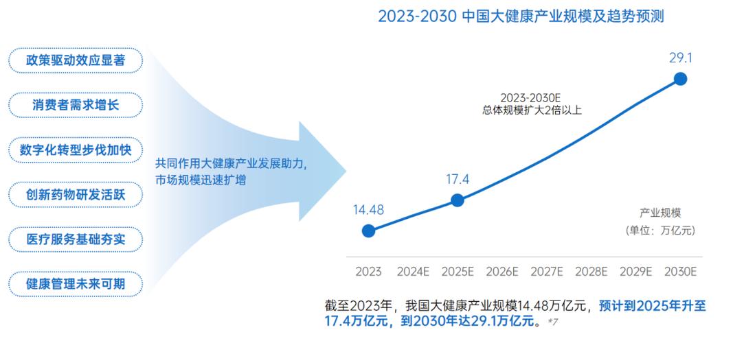 大健康产业 未来趋势