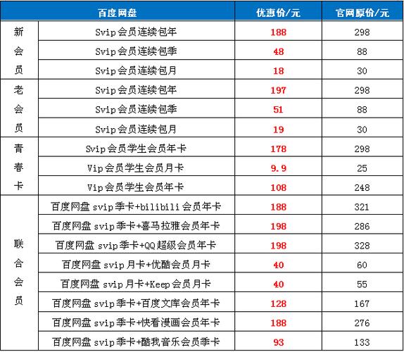 128元开会员网盘